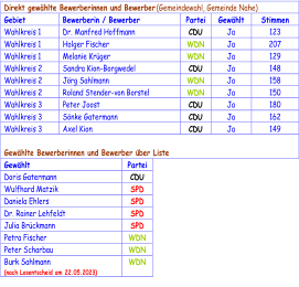 Direkt gewählte Bewerberinnen und Bewerber  (Ge meindewahl, Gemeinde Nahe)   Gebiet   Bewerberin / Bewerber   Partei   Gewählt   Stimmen   Wahlkreis 1   Dr. Manfred Hoffmann   CDU   Ja   123   Wahlkreis 1   Holger Fischer   WDN   Ja   207   Wahlkreis 1   Melanie Krüger   WDN   Ja   129   Wahlkreis 2   Sandra Kion - Borgwedel   CDU   Ja   148   Wahlkr eis 2   Jörg Sahlmann   WDN   Ja   158   Wahlkreis 2   Roland Stender - von Borstel   WDN   Ja   150   Wahlkreis 3   Peter Joost   CDU   Ja   180   Wahlkreis 3   Sönke Gatermann   CDU   Ja   162   Wahlkreis 3   Axel Kion   CDU   Ja   149     Gewählte Bewerberinnen und Bewerber über Liste    Gewählt   Part ei   Doris Gatermann   CDU   Wulfhard Matzik   SPD   Daniela Ehlers   SPD   Dr. Rainer Lehfeldt   SPD   Julia Brückmann   SPD   Petra Fischer    WDN   Peter Scharbau   WDN   Burk Sahlmann   (nach Losentscheid am 22.05.2023)   WDN