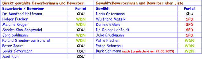 Direkt gewählte Bewerberinnen und Bewerber    Gewählte Bewerb erinnen und Bewerber über Liste    Bewerberin / Bewerber   Partei   Gewählt   Partei   Dr. Manfred Hoffmann   CDU   Doris Gatermann   CDU   Holger Fischer   WDN   Wulfhard Matzik   SPD   Melanie Krüger   WDN   Daniela Ehlers   SPD   Sandra Kion - Borgwedel   CDU   Dr. Rainer Lehfeldt   SPD   Jörg Sahlmann   WDN   Julia Brückmann   SPD   Roland Stender - von Borstel   WDN   Petra Fischer    WDN   Peter Joost   CDU   Peter Scharbau   WDN   Sönke Gatermann   CDU   Burk Sahlmann   (nach Losentscheid am 22.05.2023)   WDN   Axel Kion   CDU