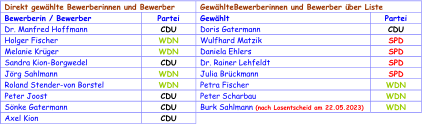 Direkt gewählte Bewerberinnen und Bewerber    Gewählte Bewerb erinnen und Bewerber über Liste    Bewerberin / Bewerber   Partei   Gewählt   Partei   Dr. Manfred Hoffmann   CDU   Doris Gatermann   CDU   Holger Fischer   WDN   Wulfhard Matzik   SPD   Melanie Krüger   WDN   Daniela Ehlers   SPD   Sandra Kion - Borgwedel   CDU   Dr. Rainer Lehfeldt   SPD   Jörg Sahlmann   WDN   Julia Brückmann   SPD   Roland Stender - von Borstel   WDN   Petra Fischer    WDN   Peter Joost   CDU   Peter Scharbau   WDN   Sönke Gatermann   CDU   Burk Sahlmann   (nach Losentscheid am 22.05.2023)   WDN   Axel Kion   CDU