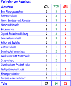 Ve rtreter pro Ausschuss Ausschuss CDU WDN SPD Bau -  Planungsausschuss 2 3 2 Finanzausschuss 2 3 2 Wege, Gewässer und Abwasser 2 3 2 Natur und Umwelt 2 3 2 Kindergarten 2 3 2 Jugend, Freizeit und Bildung 2 3 2 Feuerwehrausschuss 2 3 2 Kultur und Sozi ales 2 3 2 Amtsausschuss 1 1 1 Gemeinschaftsausschuss 1 2 1 Werksausschuss Wasserwerk 1 1 1 Schulverband 1 2 1 Zweckverband Friedhof Nahe 1 1 Wahlprüfungsausschuss 1 1 1 Kindergartenbeirat 1 1 1 Gremium Abwasserbeirat 1 1 Total 24 34 22