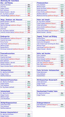 Besetzung der Ausschüsse Bau -  und Planung Finanzaus s chuss Joachim Hermann CDU Jörg Sahlmann WDN Axel Kion CDU Melanie Krüger WDN Holger Fischer WDN Gunda Wittmann  (wählbare  Bürger in ) WDN Burk Sahlmann WDN Sönke Gatermann CDU Roland Stender v. Bo rstel WDN Heino Strehle  (wählbarer Bürger) CDU Dr. Ing. Rainer Lehfeldt SPD Wulfhard Matzick SPD Andreas Mügge  (wählbarer Bürger) SPD Manfred Schernus  (wählbarer Bürger) SPD Wege, Gewässer und Abwasser Natur und Umwelt Roland Stender v. Borste l WDN Dr. Ing. Rainer Lehfeldt SPD Holger Fischer WDN Frank Irrgang  (wählbarer Bürger) SPD Manfred Dürkopp  (wählbarer Bürger) WDN Sönke Gatermann CDU Peter Joost CDU Heino Strehle (wählbarer Bürger) CDU Axel Kion CDU Petra Fischer WDN Dr. Ing. Ra iner Lehfeldt SPD Traute Anna Nielsen (wählbare Bürgerin) WDN Joachim Schulze - Wenck  (wählbarer Bürger) SPD Roland Stender v. Borstel WDN Kindergarten Jugend, Freizeit und Bildung Eike Rademacher  (wählbare Bürger in ) CDU Daniela Ehlers SPD Joach im Herrmann CDU Corinna Mügge  (wählbare Bürger in ) SPD Petra Fischer WDN Sandra Kion - Borgwedel CDU Anja Krause  (wählbare Bürger in ) WDN Jane Schwarz (auf Vorschlag der CDU) Melanie Krüger WDN Melanie Krüger WDN Daniela Ehlers SPD Anja Krause (wäh lbare Bürger in ) WDN Christiane Schönrock  (wählbare Bürger in ) SPD Roland Stender v. Borstel WDN Feuerwehrausschuss Kultur und Soziales Peter Joost CDU Peter Scharbau WDN Joachim Herrmann CDU Petra Fischer WDN Sören Kiemann (wählbarer Bürger) W DN Sören Kiemann  (wählbarer Bürger) WDN Burk Sahlmann WDN Sandra Kion - Borgwedel CDU Roland Stender v. Borstel WDN Uwe Voss  (wählbarer Bürger) CDU Wulfhard Matzick SPD Peter Abel  (wählbarer Bürger) SPD Ingrid Schulze - Wenck  (wählbare Bürger in ) SPD J ulia Brückmann SPD Amtsausschuss Feste Vertreter Amtsausschuss Dr. Manfred Hoffmann CDU Sönke Gatermann CDU Holger Fischer WDN Jörg Sahlmann WDN Wulfhard Matzick SPD Daniela Ehlers SPD Gemeinschaftsausschuss Werksausschuss Wasserwerk Dr. Manfred Hoffmann CDU Sönke Gatermann CDU Holger Fischer WDN Holger Fischer WDN Jörg Sahlmann WDN Wulfhard Matzick SPD Dr. Ing. Rainer Lehfeldt SPD Schulverband Zweckverband Friedhof Nahe Dr. Manfred Hoffmann CDU Dr. Manfred Hoffmann C DU Holger Fischer WDN Holger Fischer WDN Melanie Krüger WDN Julia Brückmann SPD Wahlprüfungsausschuss Kindergartenbeirat Sönke Gatermann CDU Eike Rademacher (wählbare Bürger in ) CDU Jörg Sahlmann WDN Melanie Krüger WDN Wulfhard Matzick SPD Gremium Abwasserbeirat Dr. Manfred Hoffmann CDU Holger Fischer WDN