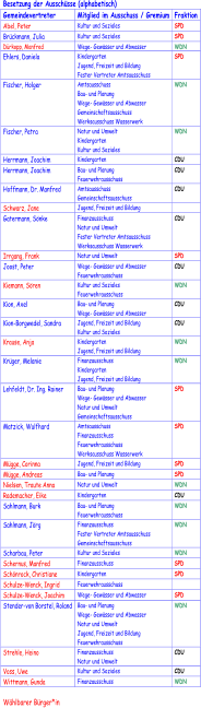 Besetzung der Ausschüsse  (alphabetisch) Gemeindevertreter Mitglied im Ausschuss / Gremium Fraktion Abel, Peter Kultur und Soziales SPD Brückmann, Julia Kultur und Sozial es SPD Dürkopp, Manfred Wege -  Gewässer und Abwasser WDN Ehlers, Daniela Kindergarten Jugend, Freizeit und Bildung Fester Vertreter Amtsausschuss SPD Fischer, Holger Amtsausschuss Bau -  und Planung Wege -  Gewässer und Abwasser Gemeinschaftsausschuss Werksa usschuss Wasserwerk WDN Fischer, Petra Natur und Umwelt Kindergarten Kultur und Soziales WDN Herrmann, Joachim Kindergarten CDU Herrmann, Joachim Bau -  und Planung Feuerwehrausschuss CDU Hoffmann, Dr. Manfred Amtsausschuss Gemeinschaftsausschuss CDU Schwarz, Jane Jugend, Freizeit und Bildung G atermann, Sönke Finanzausschuss Natur und Umwelt Fester Vertreter Amtsausschuss Werksausschuss Wasserwerk CDU Irrgang, Frank Natur und Umwelt SPD Joost, Peter Wege -  Gewässer und Abwasser Feuerwehrausschuss CDU Kiemann, Sören Kultur und Soziales Feuerweh rausschuss WDN Kion, Axel Bau -  und Planung Wege -  Gewässer und Abwasser CDU Kion - Borgwedel, Sandra Jugend, Freizeit und Bildung Kultur und Soziales CDU Krause, Anja Kindergarten Jugend, Freizeit und Bildung WDN Krüger, Melanie Finanzausschuss Kindergar ten Jugend, Freizeit und Bildung WDN Lehfeldt, Dr. Ing. Rainer Bau -  und Planung Wege -  Gewässer und Abwasser Natur und Umwelt Gemeinschaftsausschuss SPD Matzick, Wulfhard Amtsausschuss Finanzausschuss Feuerwehrausschuss Werksausschuss Wasserwerk SPD Mügg e, Corinna Jugend, Freizeit und Bildung SPD Mügge, Andreas Bau -  und Planung SPD Nielsen, Traute Anna Natur und Umwelt WDN Rademacher, Eike Kindergarten CDU Sahlmann, Burk Bau -  und Planung Feuerwehrausschuss WDN Sahlmann, J örg Finanzausschuss Fester Vertreter Amtsausschuss Gemeinschaftsausschuss WDN Scharbau, Peter Kultur und Soziales WDN Schernus, Manfred Finanzausschuss SPD Schönrock, Christiane Kindergarten SPD Schulze - Wenck, Ingrid Feuerwehrausschuss Schulze - Wenck, Joachim Wege -  Gewässer und Abwasser SPD Stender - von Borstel, Roland Bau -  und Planung Wege -  Gewässer und Abwasser Natur und Umwelt Jugend, Freizeit und Bildung Feuerwehrausschuss WDN Strehle, Heino Finanzausschuss Natur und Umwelt CDU Voss, Uwe Kultur u nd Soziales CDU Wittmann, Gunda Finanzausschuss WDN Wählbarer Bürger*in