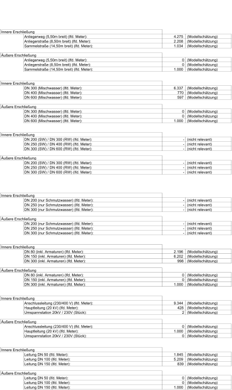 4.275 2.208 1.034 0 0 1.000 6.337 770 597 0 0 1.000 - - - - - - - - - - - - 2.196 6.202 998 0 0 1.000 9.344 428 2 0 1.000 0 1.845 5.209 839 0 0 1.000 Innere Erschließung Anliegerweg (5,50m breit) (lfd. Meter):  (Modellschätzung) Anliegerstraße (8,50m breit) (lfd. Meter):  (Modellschätzung) Sammelstraße (14,50m breit) (lfd. Meter):  (Modellschätzung) Äußere Erschließung Anliegerweg (5,50m breit) (lfd. Meter):  (Modellschätzung) Anliegerstraße (8,50m breit) (lfd. Meter):  (Modellschätzung) Sammelstraße (14,50m breit) (lfd. Meter):  (Modellschätzung) Innere Erschließung DN 300 (Mischwasser) (lfd. Meter):  (Modellschätzung) DN 400 (Mischwasser) (lfd. Meter):  (Modellschätzung) DN 600 (Mischwasser) (lfd. Meter):  (Modellschätzung) Äußere Erschließung DN 300 (Mischwasser) (lfd. Meter):  (Modellschätzung) DN 400 (Mischwasser) (lfd. Meter):  (Modellschätzung) DN 600 (Mischwasser) (lfd. Meter):  (Modellschätzung) Innere Erschließung DN 200 (SW) / DN 300 (RW) (lfd. Meter):  (nicht relevant) DN 250 (SW) / DN 400 (RW) (lfd. Meter):  (nicht relevant) DN 300 (SW) / DN 600 (RW) (lfd. Meter):  (nicht relevant) Äußere Erschließung DN 200 (SW) / DN 300 (RW) (lfd. Meter):  (nicht relevant) DN 250 (SW) / DN 400 (RW) (lfd. Meter):  (nicht relevant) DN 300 (SW) / DN 600 (RW) (lfd. Meter):  (nicht relevant) Innere Erschließung DN 200 (nur Schmutzwasser) (lfd. Meter):  (nicht relevant) DN 250 (nur Schmutzwasser) (lfd. Meter):  (nicht relevant) DN 300 (nur Schmutzwasser) (lfd. Meter):  (nicht relevant) Äußere Erschließung DN 200 (nur Schmutzwasser) (lfd. Meter):  (nicht relevant) DN 250 (nur Schmutzwasser) (lfd. Meter):  (nicht relevant) DN 300 (nur Schmutzwasser) (lfd. Meter):  (nicht relevant) Innere Erschließung DN 80 (inkl. Armaturen) (lfd. Meter):  (Modellschätzung) DN 150 (inkl. Armaturen) (lfd. Meter):  (Modellschätzung) DN 300 (inkl. Armaturen) (lfd. Meter):  (Modellschätzung) Äußere Erschließung DN 80 (inkl. Armaturen) (lfd. Meter):  (Modellschätzung) DN 150 (inkl. Armaturen) (lfd. Meter):  (Modellschätzung) DN 300 (inkl. Armaturen) (lfd. Meter):  (Modellschätzung) Innere Erschließung Anschlussleitung (230/400 V) (lfd. Meter):  (Modellschätzung) Hauptleitung (20 kV) (lfd. Meter):  (Modellschätzung) Umspannstation 20kV / 230V (Stück):  (Modellschätzung) Äußere Erschließung Anschlussleitung (230/400 V) (lfd. Meter):  (Modellschätzung) Hauptleitung (20 kV) (lfd. Meter):  (Modellschätzung) Umspannstation 20kV / 230V (Stück):  (Modellschätzung) Innere Erschließung Leitung DN 50 (lfd. Meter):  (Modellschätzung) Leitung DN 100 (lfd. Meter):  (Modellschätzung) Leitung DN 150 (lfd. Meter):  (Modellschätzung) Leitung DN 150 (lfd. Meter):  (Modellschätzung) Äußere Erschließung Leitung DN 50 (lfd. Meter):  (Modellschätzung) Leitung DN 100 (lfd. Meter):  (Modellschätzung)